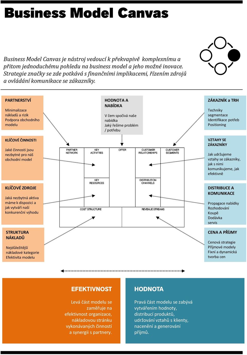 PARTNERSTVÍ Minimalizace nákladů a rizik Podpora obchodního modelu KLÍČOVÉ ČINNOSTI Jaké činnosti jsou nezbytné pro náš obchodní model HODNOTA A NABÍDKA V čem spočívá naše nabídka Jaký řešíme problém