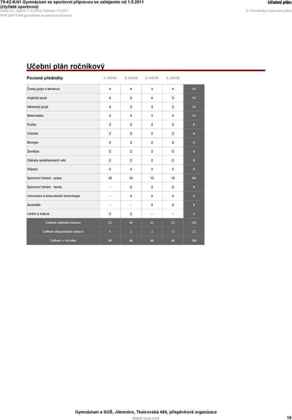 2 2 2 2 8 Zeměpis 2 2 2 0 6 Základy společenských věd 2 2 2 2 8 Dějepis 2 2 2 2 8 Sportovní trénink - praxe 16 14 13 15 58 Sportovní trénink - teorie - 2 2 2 6