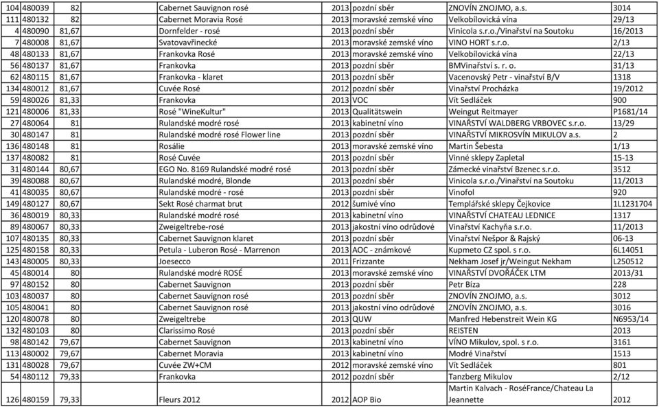 r. o. 31/13 62 480115 81,67 Frankovka - klaret 2013 pozdní sběr Vacenovský Petr - vinařství B/V 1318 134 480012 81,67 Cuvée Rosé 2012 pozdní sběr Vinařství Procházka 19/2012 59 480026 81,33 Frankovka