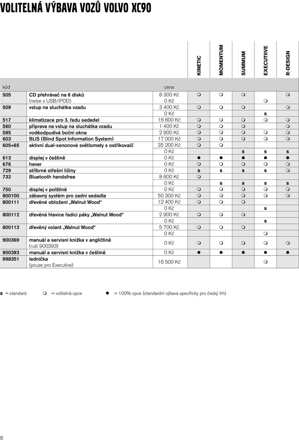 řadu sedadel 16 600 Kč 560 příprava na vstup na sluchátka vzadu 1 400 Kč 595 voděodpudivá boční okna 2 900 Kč 603 BLIS (Blind Spot Information System) 17 000 Kč 605+65 aktivní dual-xenonové