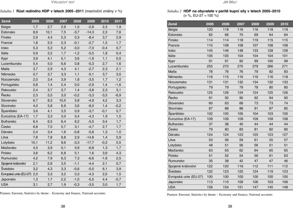 0,8-5,3 2,7 1,6 Malta 3,7 2,9 4,3 4,1-2,7 2,3 2,1 Německo 0,7 3,7 3,3 1,1-5,1 3,7 3,0 Nizozemsko 2,0 3,4 3,9 1,8-3,5 1,7 1,2 Portugalsko 0,8 1,4 2,4 0,0-2,9 1,4-1,6 Rakousko 2,4 3,7 3,7 1,4-3,8 2,3
