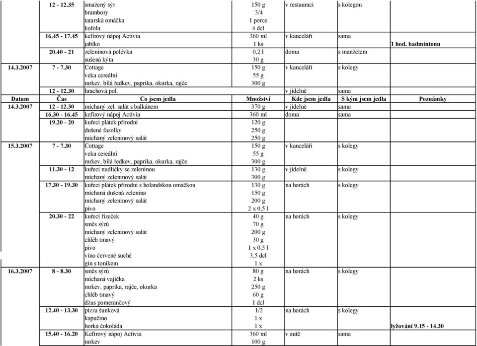 30 míchaný zel. salát s balkánem 370 g v jídelně sama 16.30-16.45 kefírový nápoj Activia 360 ml doma sama 19.20-20 kuřecí plátek přírodní 120 g 15.3.2007 7-7.