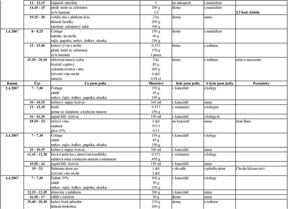 10 obložená tmavá večka 5 ks doma s rodinou oslava narozenin řízeček vepřový 85 g zelenina čerstvá - mix červené víno suché 6 dcl metaxa 0,04 cl 2.4.2007 7-7.30 Cottage 1 v kanceláři s kolegy 10-10.