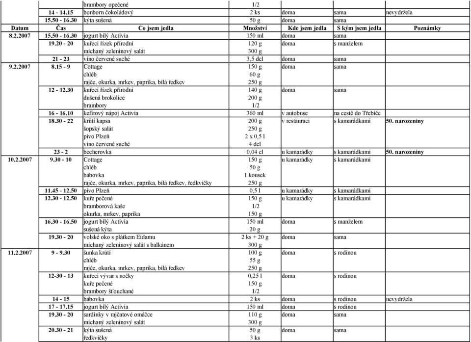 30 kuřecí řízek přírodní 140 g doma sama dušená brokolice brambory 1/2 16-16.10 kefírový nápoj Activia 360 ml v autobuse na cestě do Třebíče 18.30-22 krůtí kapsa v restauraci s kamarádkami 50.