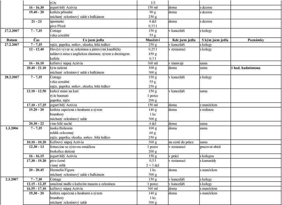 40 Hovězí vývar se zeleninou a játrovými knedlíčky 0,25 l v restauraci s kolegy salátová mísa s anglickou slaninou, sýrem a dresingem 4 kofola 0,3 l 16-16.