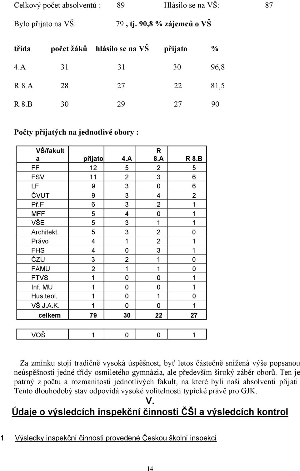 5 3 2 0 Právo 4 1 2 1 FHS 4 0 3 1 ČZU 3 2 1 0 FAMU 2 1 1 0 FTVS 1 0 0 1 Inf. MU 1 0 0 1 Hus.teol. 1 0 1 0 VŠ J.A.K.