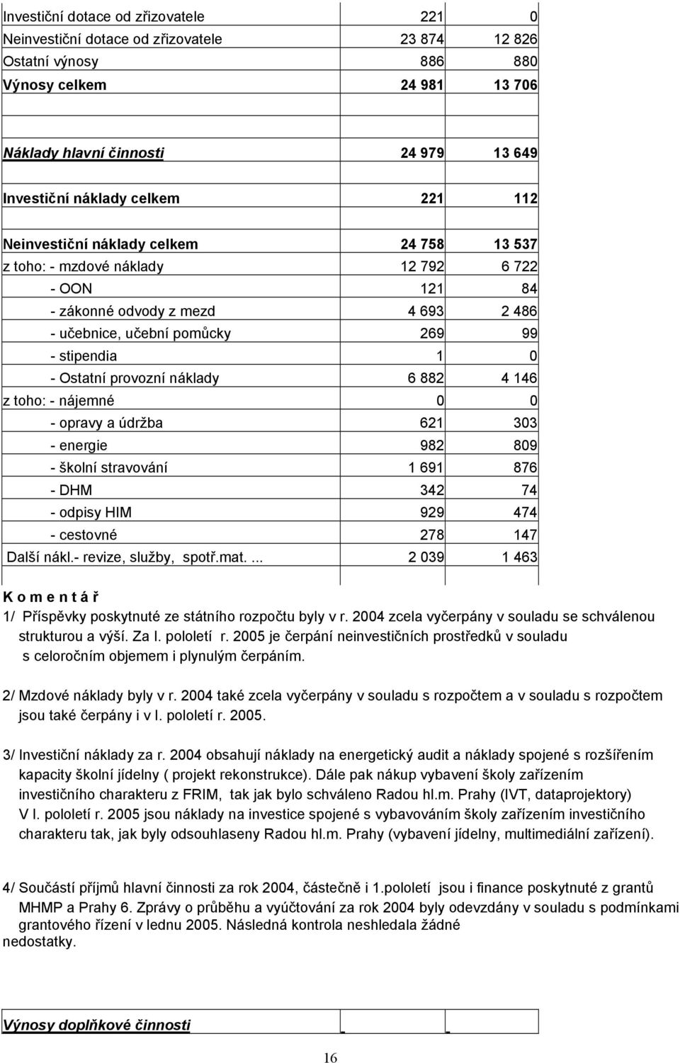 6 882 4 146 z toho: - nájemné 0 0 - opravy a údržba 621 303 - energie 982 809 - školní stravování 1 691 876 - DHM 342 74 - odpisy HIM 929 474 - cestovné 278 147 Další nákl.- revize, služby, spotř.mat.