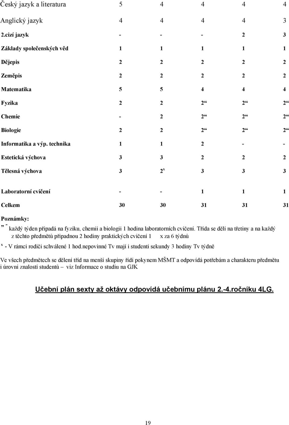 technika 1 1 2 - - Estetická výchova 3 3 2 2 2 Tělesná výchova 3 2 x 3 3 3 Laboratorní cvičení - - 1 1 1 Celkem 30 30 31 31 31 Poznámky: - každý týden připadá na fyziku, chemii a biologii 1 hodina