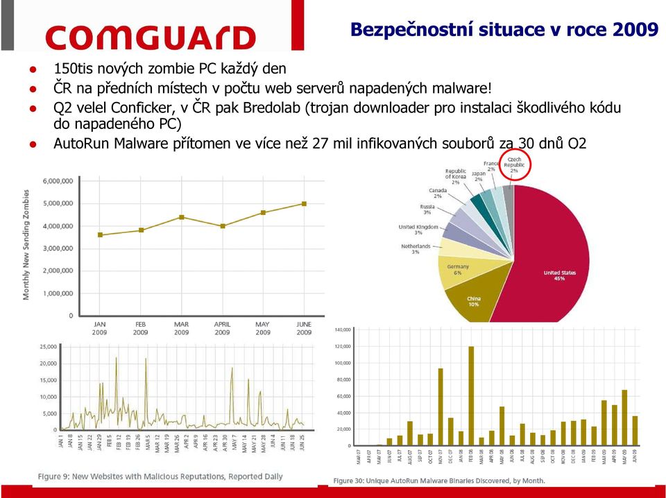 Q2 velel Conficker, v ČR pak Bredolab (trojan downloader pro instalaci