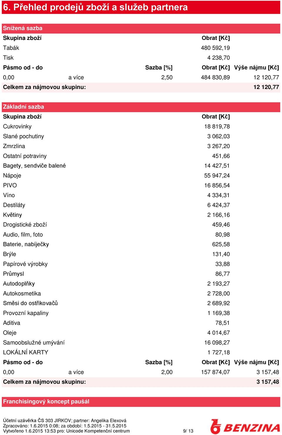 14 427,51 Nápoje 55 947,24 PIVO 16 856,54 Víno 4 334,31 Destiláty 6 424,37 Květiny 2 166,16 Drogistické zboží 459,46 Audio, film, foto 80,98 Baterie, nabíječky 625,58 Brýle 131,40 Papírové výrobky