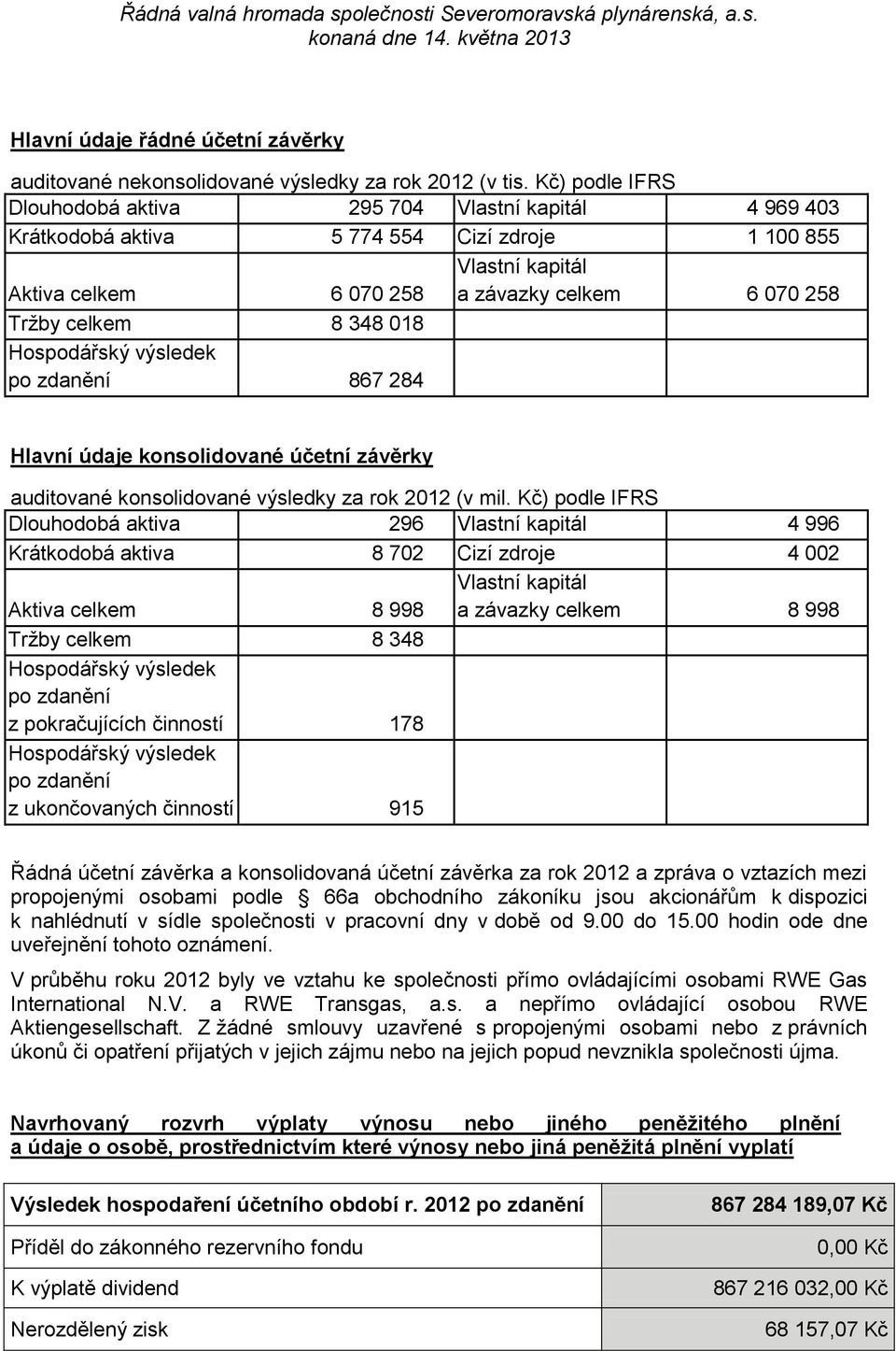 348 018 Hospodářský výsledek po zdanění 867 284 Hlavní údaje konsolidované účetní závěrky auditované konsolidované výsledky za rok 2012 (v mil.