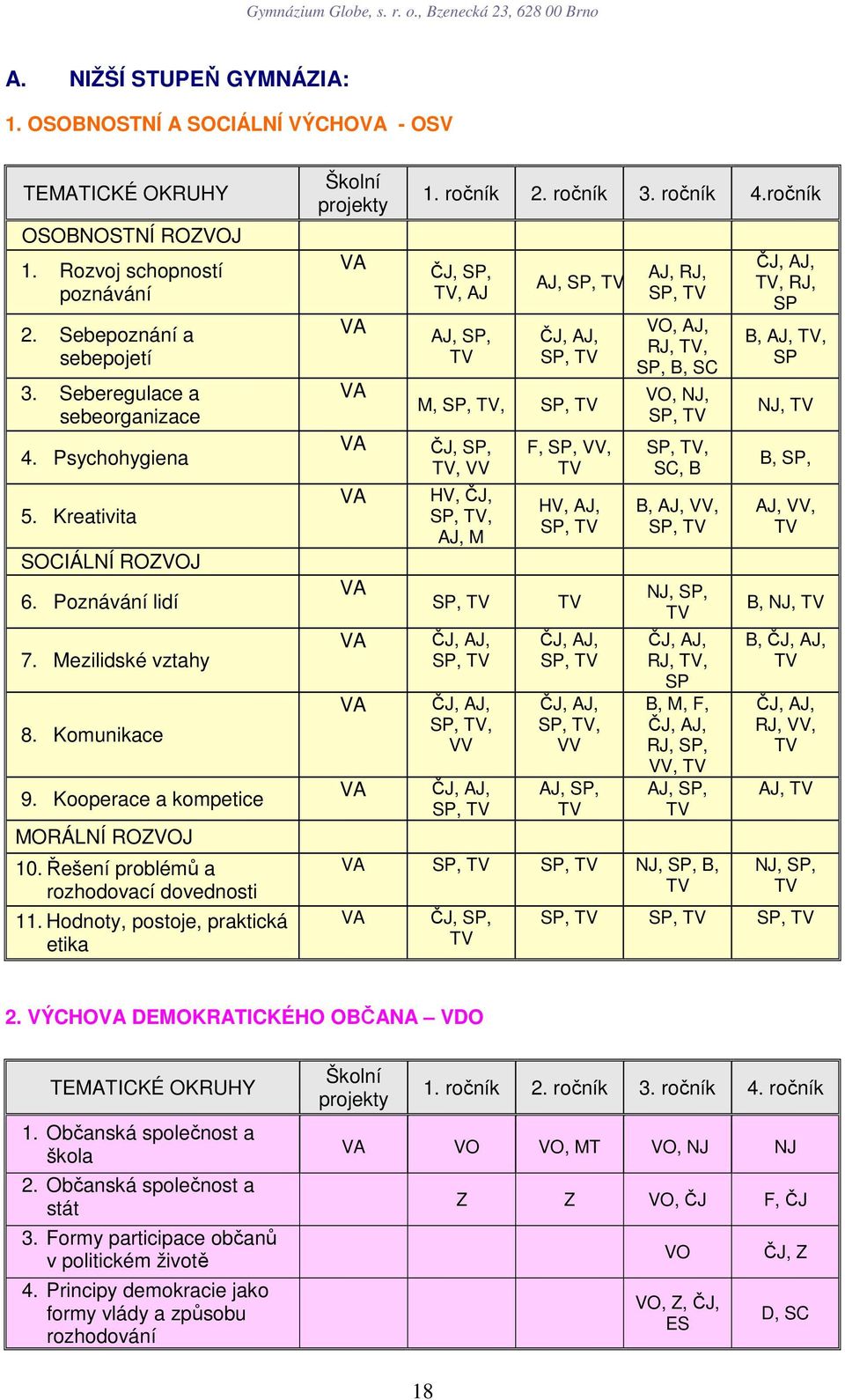 Hodnoty, postoje, praktická etika Školní projekty VA VA VA VA VA VA VA VA VA 1. ročník 2. ročník 3. ročník 4.