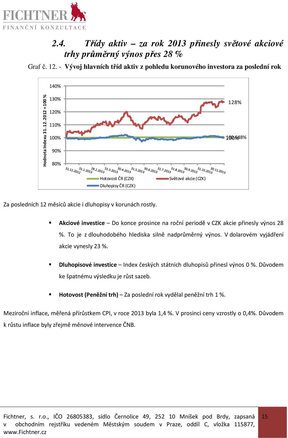 2012 = 100 % 140% 130% 120% 110% 100% 90% 80% 128% 100% 100,648% Hotovost ČR (CZK) Dluhopisy ČR (CZK) Světové akcie (CZK) Za posledních 12 měsíců akcie i dluhopisy v korunách rostly.
