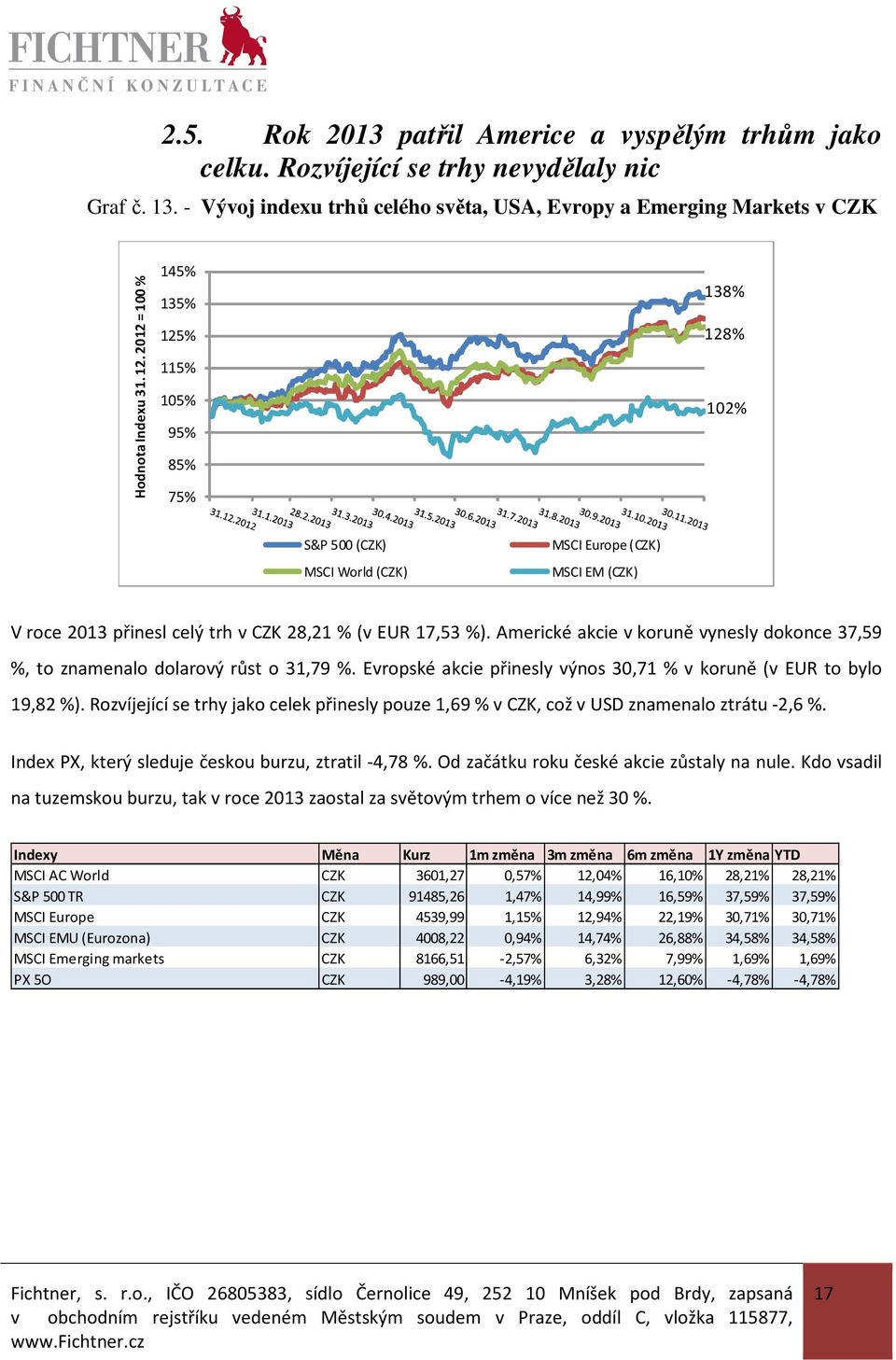 Americké akcie v koruně vynesly dokonce 37,59 %, to znamenalo dolarový růst o 31,79 %. Evropské akcie přinesly výnos 30,71 % v koruně (v EUR to bylo 19,82 %).