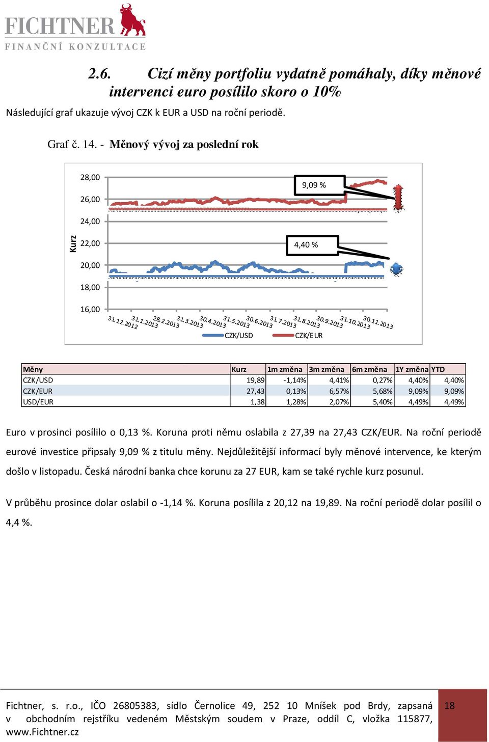 4,40% CZK/EUR 27,43 0,13% 6,57% 5,68% 9,09% 9,09% USD/EUR 1,38 1,28% 2,07% 5,40% 4,49% 4,49% Euro v prosinci posílilo o 0,13 %. Koruna proti němu oslabila z 27,39 na 27,43 CZK/EUR.