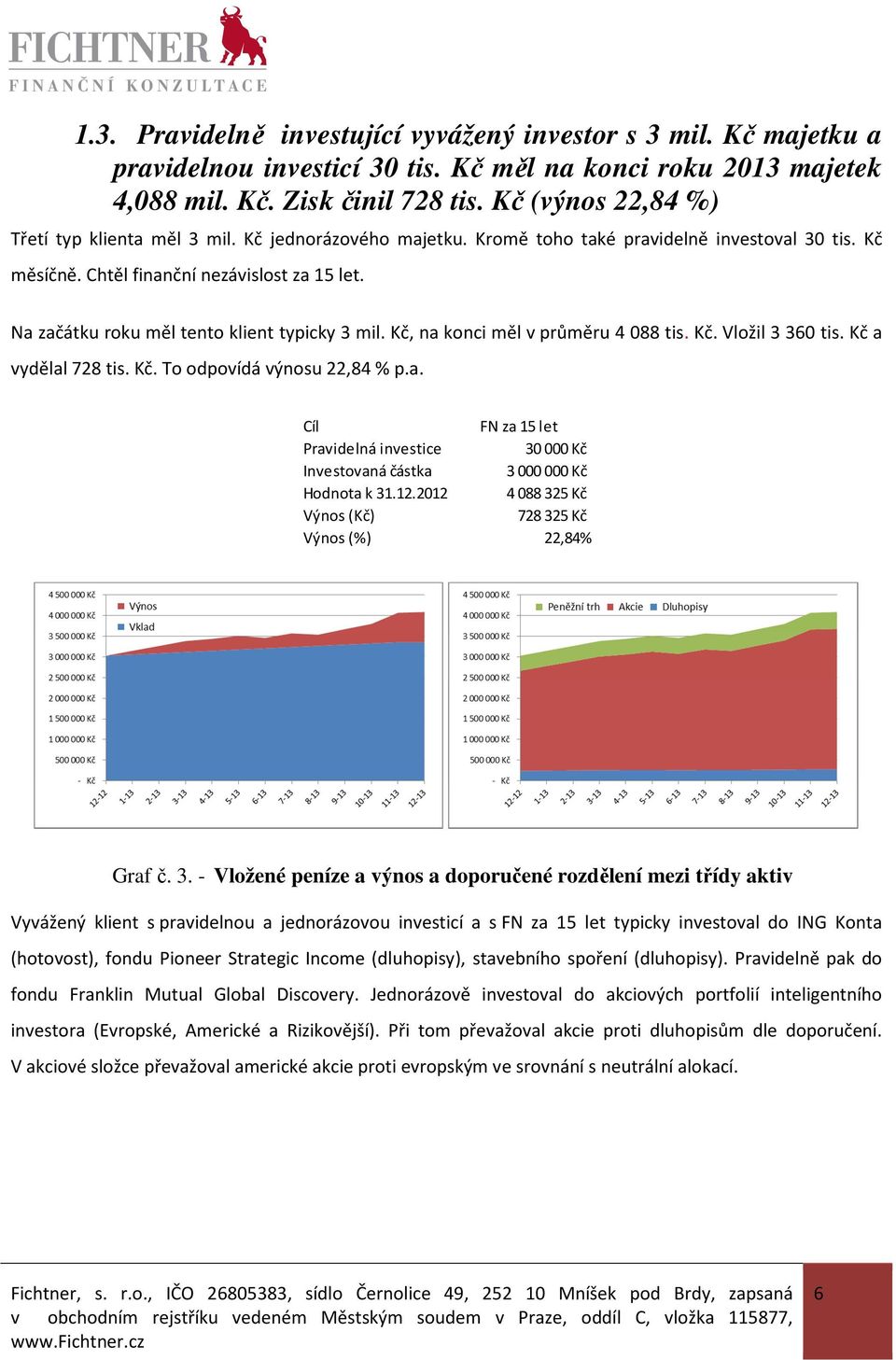 Na začátku roku měl tento klient typicky 3 mil. Kč, na konci měl v průměru 4 088 tis. Kč. Vložil 3 360 tis. Kč a vydělal 728 tis. Kč. To odpovídá výnosu 22,84 % p.a. Cíl FN za 15 let Pravidelná investice 30000 Kč Investovaná částka 3000000 Kč Hodnota k 31.