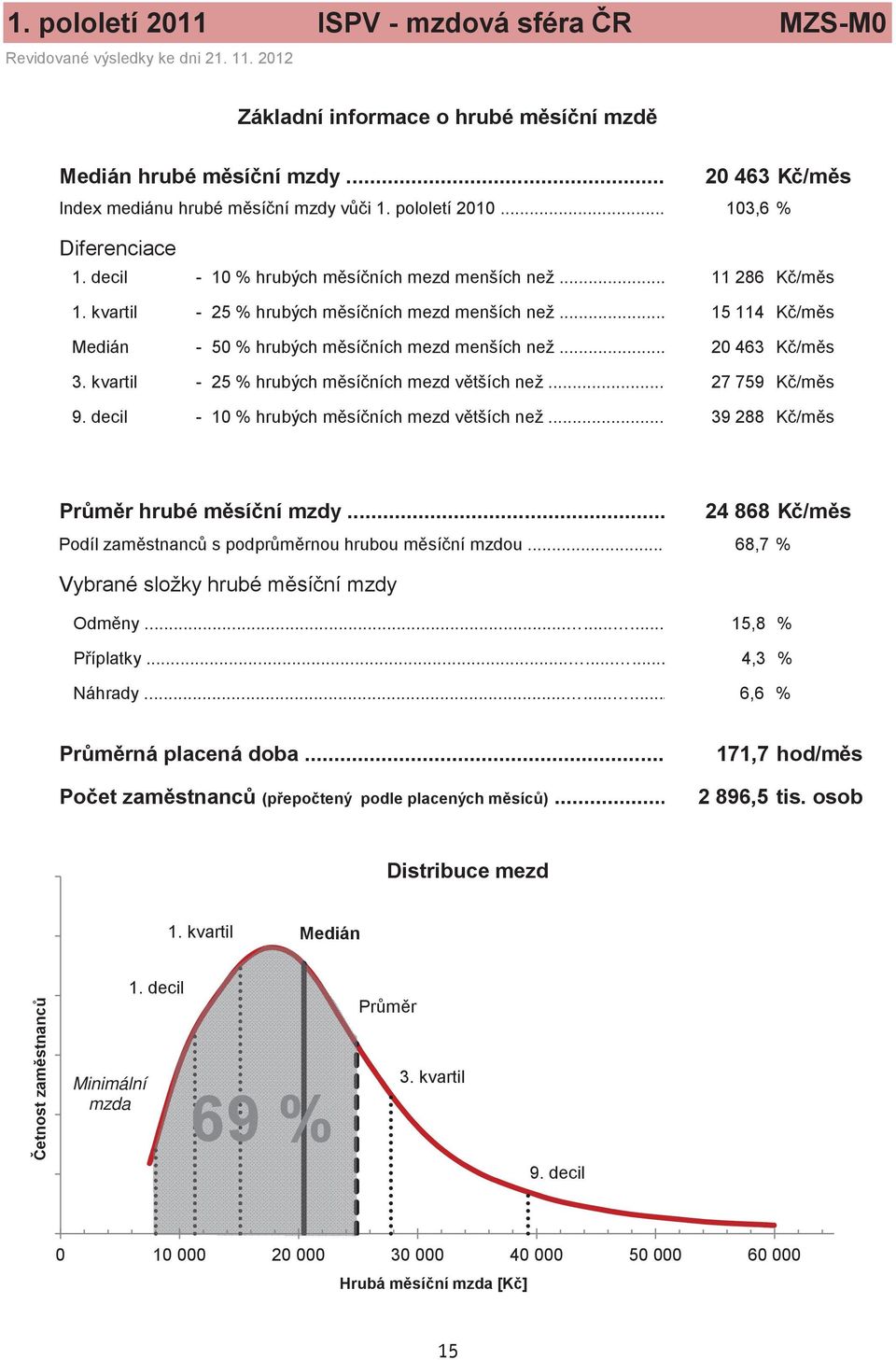 kvartil - 25 % hrubých m sí ních mezd menších než... 15 114 K /m s Medián - 50 % hrubých m sí ních mezd menších než... 20 463 K /m s 3. kvartil - 25 % hrubých m sí ních mezd v tších než.