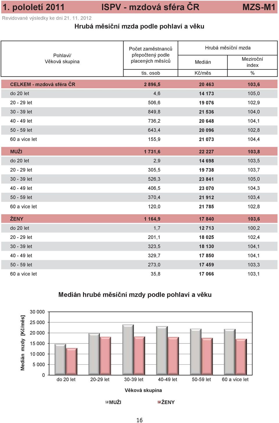 osob K /m s % CELKEM - mzdová sféra R 2 896,5 20 463 103,6 do 20 let 4,6 14 173 105,0 20-29 let 506,6 19 076 102,9 30-39 let 849,8 21 536 104,0 40-49 let 736,2 20 648 104,1 50-59 let 643,4 20 096