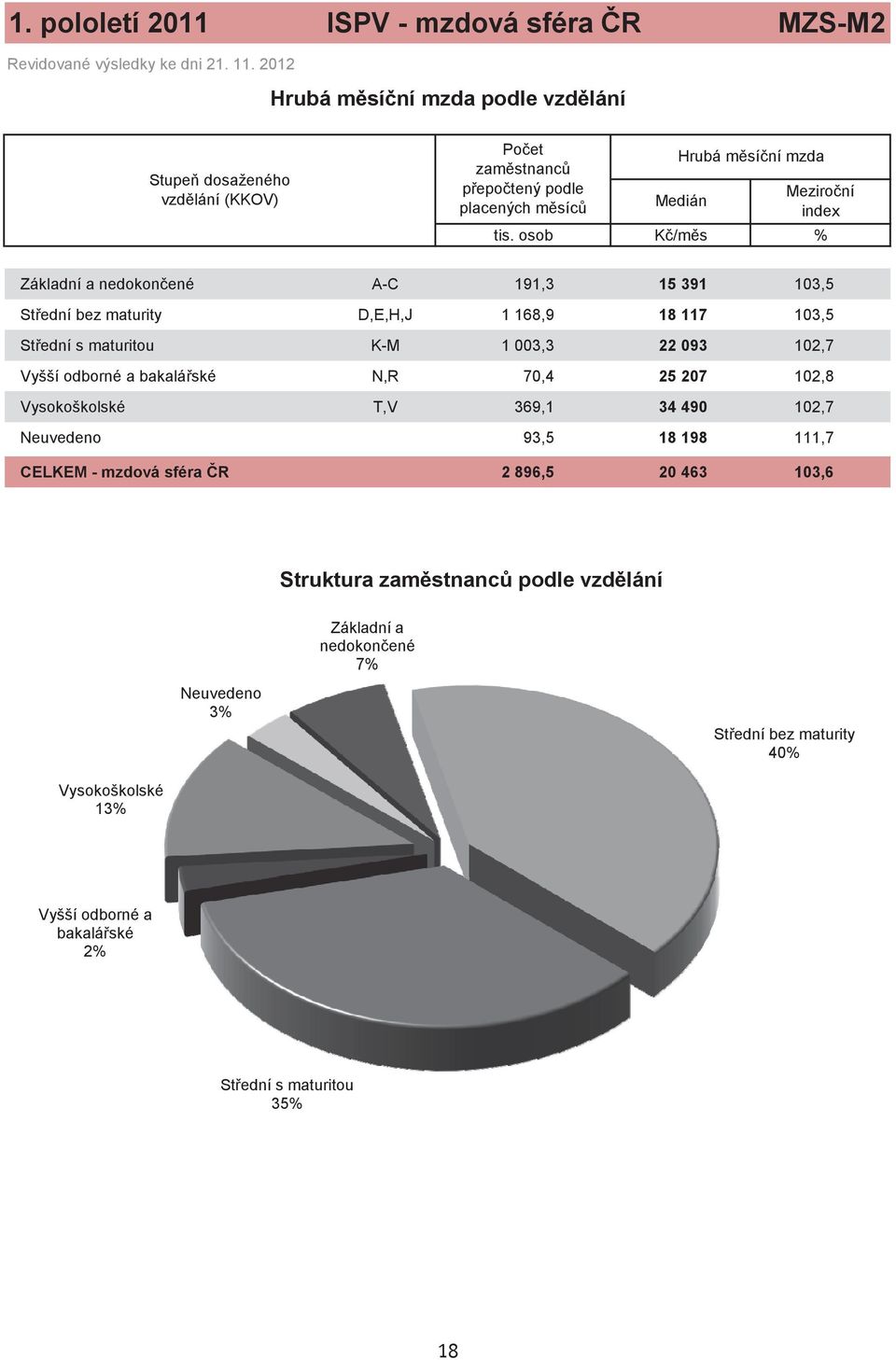 osob K /m s % Základní a nedokon ené A-C 191,3 15 391 103,5 St ední bez maturity D,E,H,J 1 168,9 18 117 103,5 St ední s maturitou K-M 1 003,3 22 093 102,7 Vyšší odborné a bakalá ské