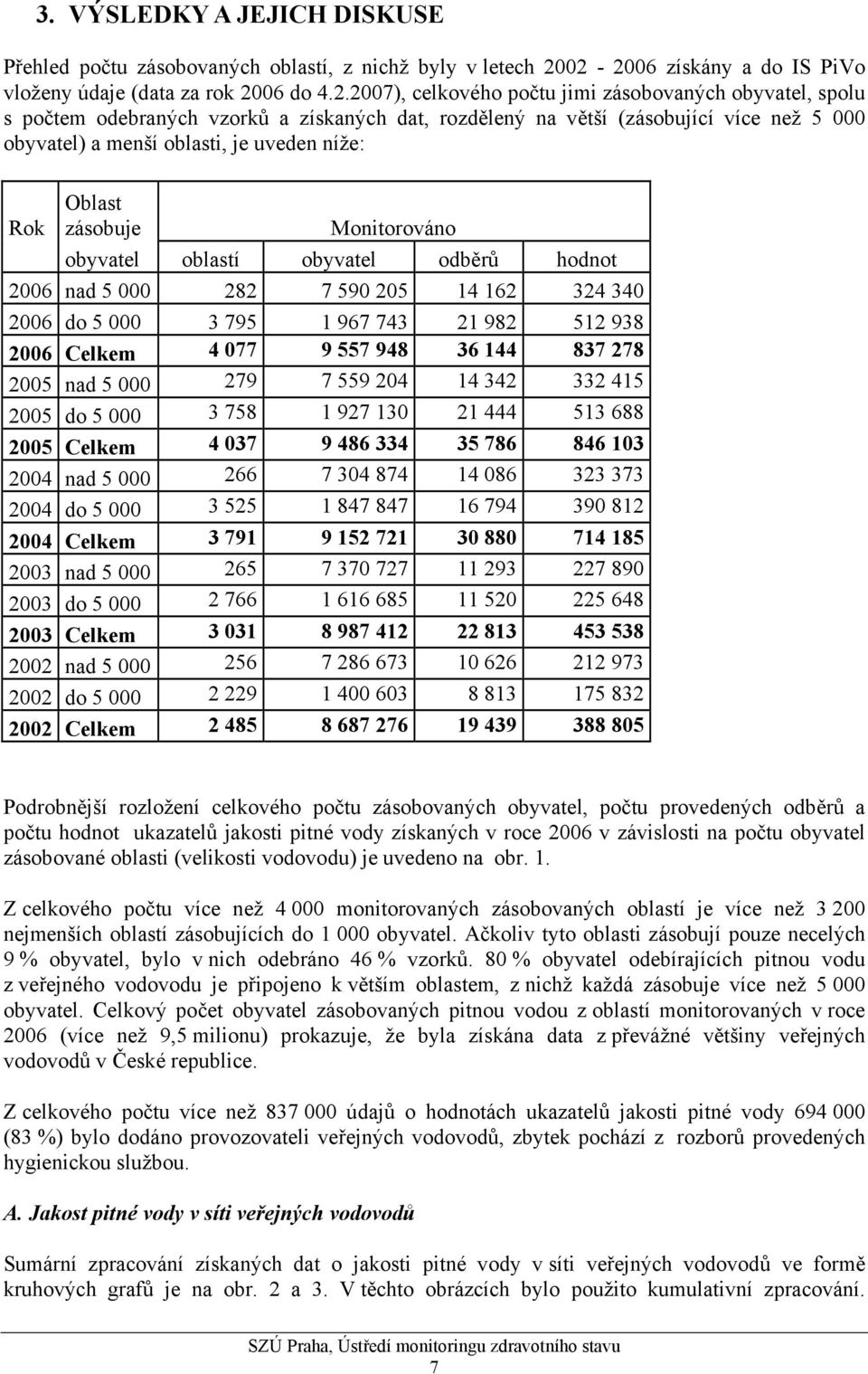 více než 5 000 obyvatel) a menší oblasti, je uveden níže: Rok Oblast zásobuje Monitorováno obyvatel oblastí obyvatel odběrů hodnot 2006 nad 5 000 282 7 590 205 14 162 324 340 2006 do 5 000 3 795 1