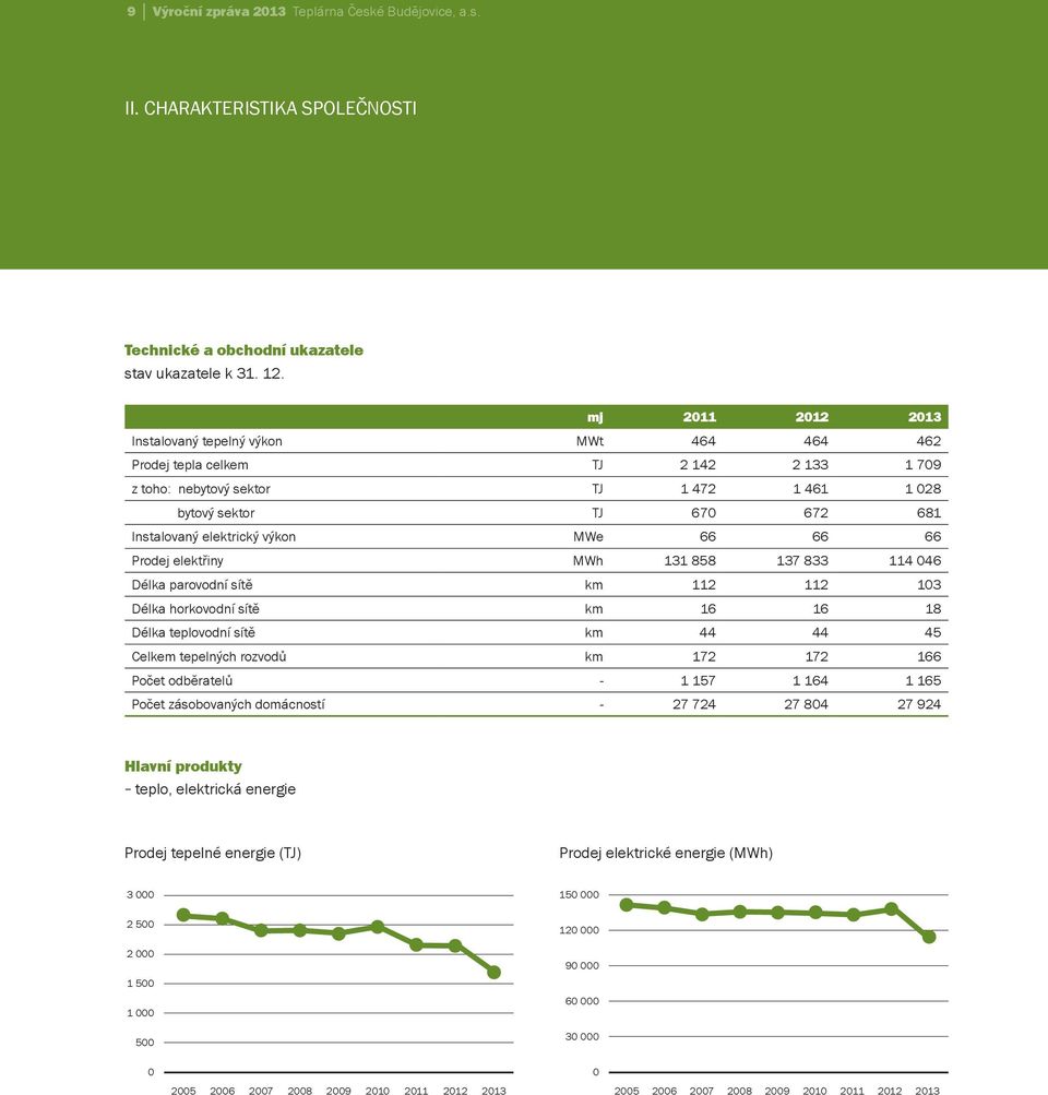 výkon MWe 66 66 66 Prodej elektřiny MWh 131 858 137 833 114 046 Délka parovodní sítě km 112 112 103 Délka horkovodní sítě km 16 16 18 Délka teplovodní sítě km 44 44 45 Celkem tepelných rozvodů km 172