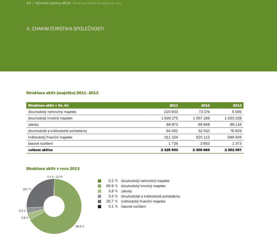 pohledávky 64 062 52 510 76 929 krátkodobý finanční majetek 311 154 520 112 589 306 časové rozlišení 1 726 3 653 1 373 celkem aktiva 2 325 993 2 306 666 2 292 057 Struktura aktiv v