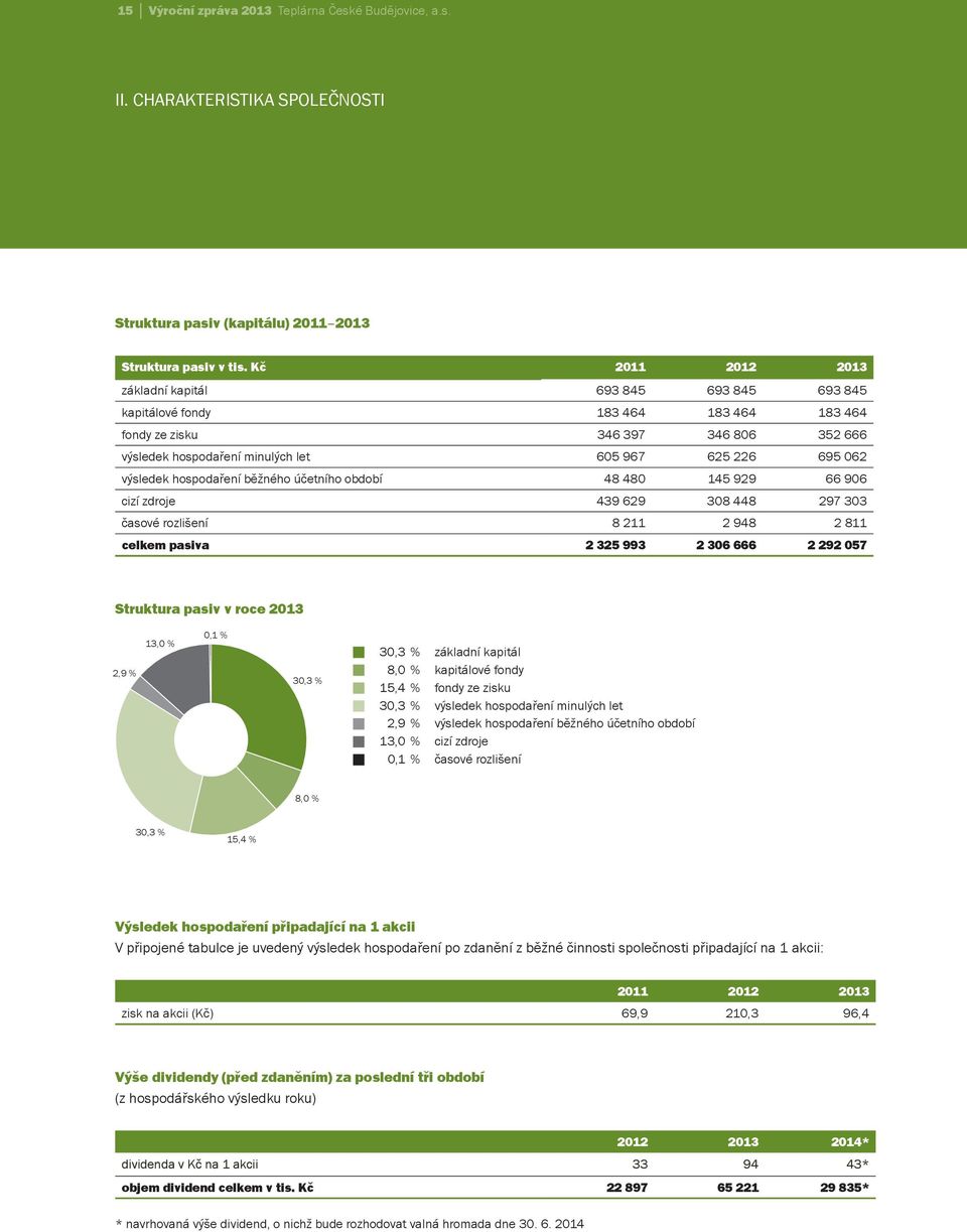 výsledek hospodaření běžného účetního období 48 480 145 929 66 906 cizí zdroje 439 629 308 448 297 303 časové rozlišení 8 211 2 948 2 811 celkem pasiva 2 325 993 2 306 666 2 292 057 Struktura pasiv v