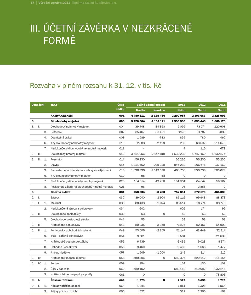 Dlouhodobý majetek 003 3 720 504-2 182 171 1 538 333 1 630 443 1 860 178 B. I. Dlouhodobý nehmotný majetek 004 39 448-34 353 5 095 73 274 220 903 3. Software 007 35 467-31 491 3 976 3 787 5 089 4.