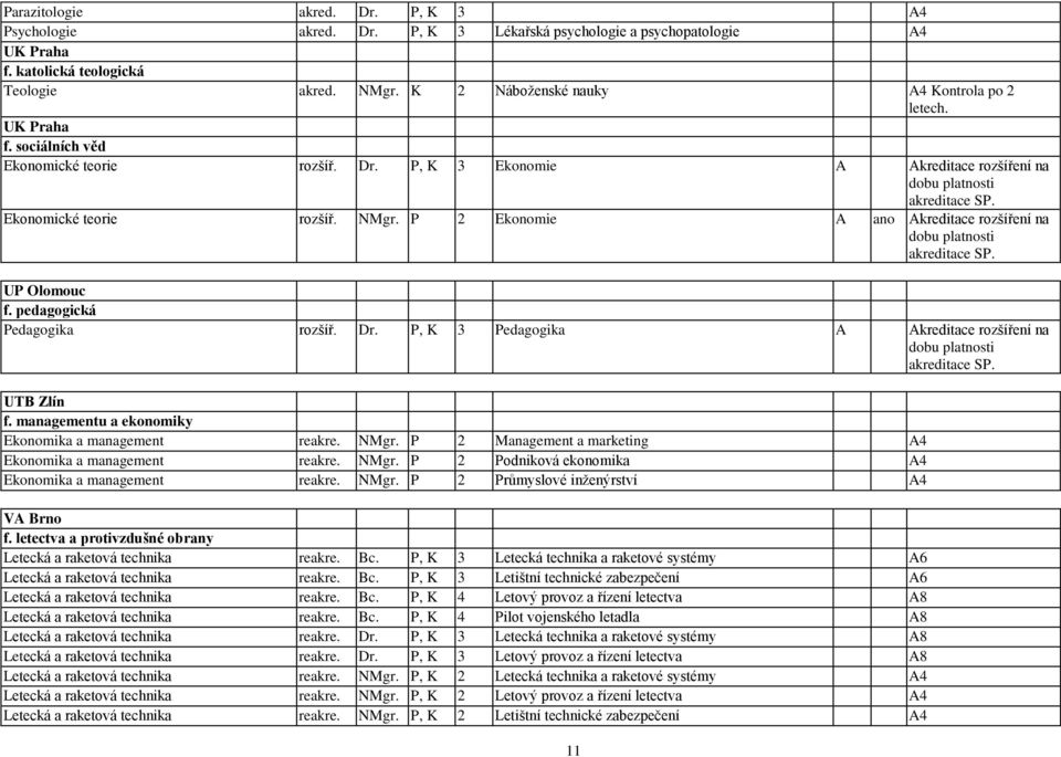 P 2 Ekonomie A ano Akreditace rozšíření na dobu platnosti akreditace SP. UP Olomouc f. pedagogická Pedagogika rozšíř. Dr. P, K 3 Pedagogika A Akreditace rozšíření na dobu platnosti akreditace SP.