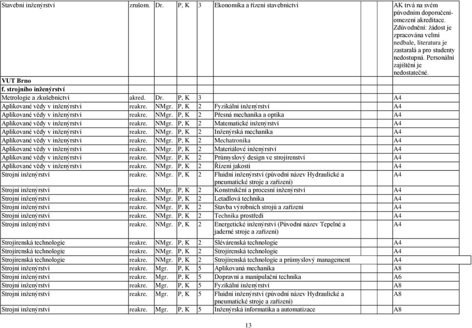 strojního inţenýrství Metrologie a zkušebnictví akred. Dr. P, K 3 A4 Aplikované vědy v inţenýrství reakre. NMgr. P, K 2 Fyzikální inţenýrství A4 Aplikované vědy v inţenýrství reakre. NMgr. P, K 2 Přesná mechanika a optika A4 Aplikované vědy v inţenýrství reakre.