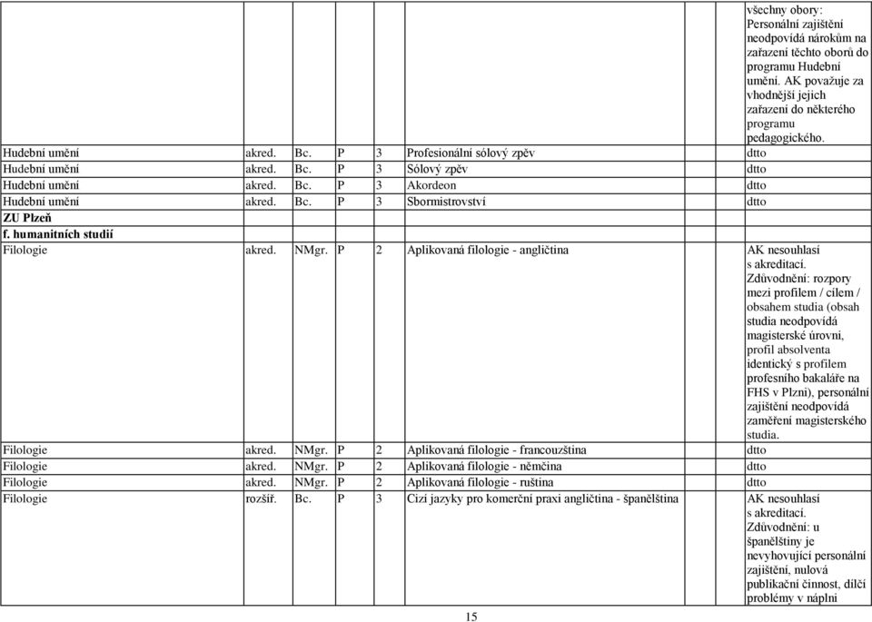 humanitních studií Filologie akred. NMgr.