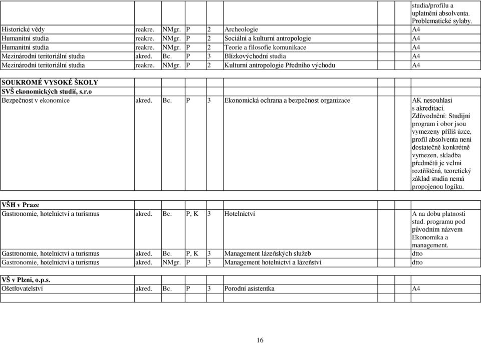 P 2 Kulturní antropologie Předního východu A4 SOUKROMÉ VYSOKÉ ŠKOLY SVŠ ekonomických studií, s.r.o Bezpečnost v ekonomice akred. Bc.