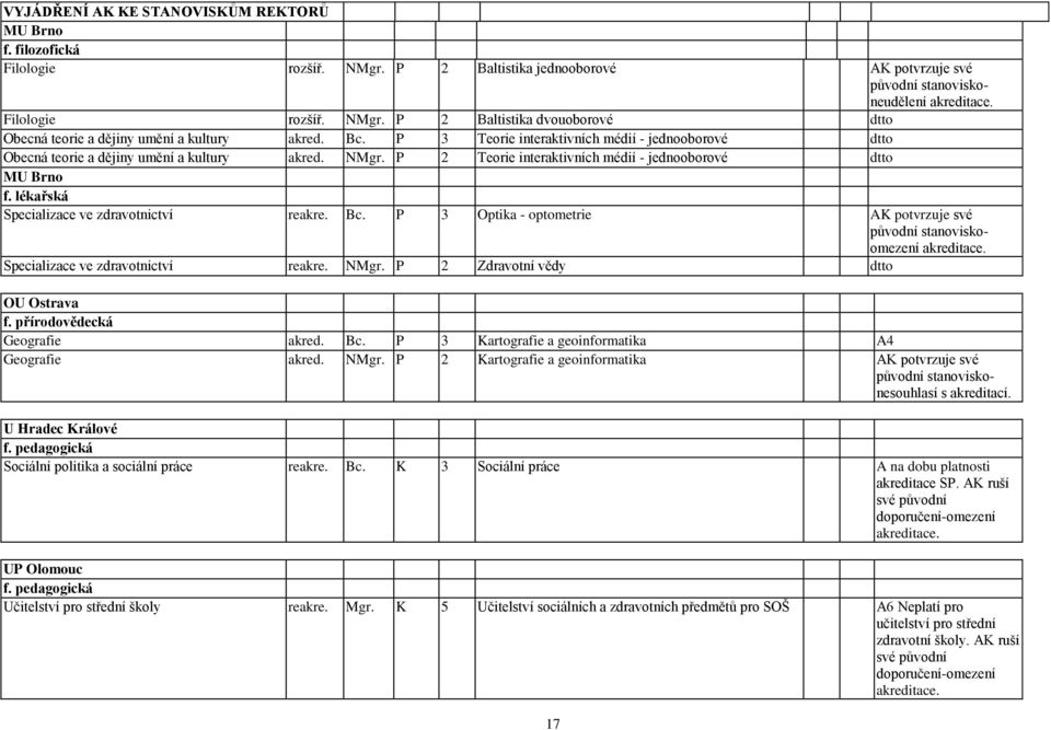 lékařská Specializace ve zdravotnictví reakre. Bc. P 3 Optika - optometrie AK potvrzuje své původní stanoviskoomezení akreditace. Specializace ve zdravotnictví reakre. NMgr.