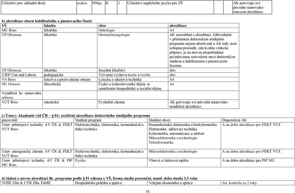 doktorském studijním programu nejsou absolventi a AK tedy není schopna posoudit, zda kvalita vědecké přípravy je na úrovni přepokládané poţadovanou souvislostí mezi doktorským studiem a habilitačním