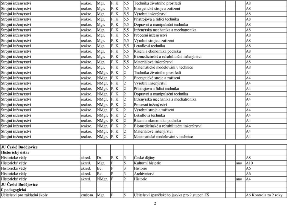 Mgr. P, K 5,5 Procesní inţenýrství A8 Strojní inţenýrství reakre. Mgr. P, K 5,5 Výrobní stroje a zařízení A8 Strojní inţenýrství reakre. Mgr. P, K 5,5 Letadlová technika A8 Strojní inţenýrství reakre.