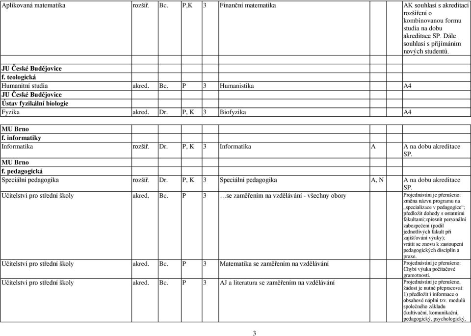 informatiky Informatika rozšíř. Dr. P, K 3 Informatika A A na dobu akreditace SP. MU Brno f. pedagogická Speciální pedagogika rozšíř. Dr. P, K 3 Speciální pedagogika A, N A na dobu akreditace SP.