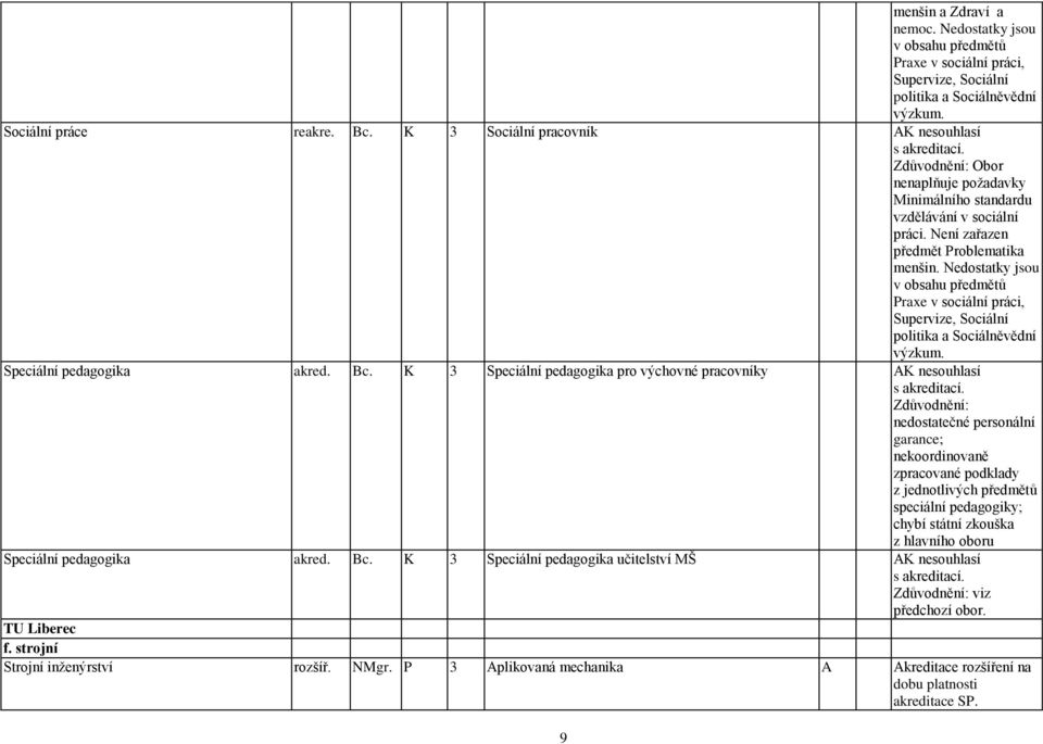 Nedostatky jsou v obsahu předmětů Praxe v sociální práci, Supervize, Sociální politika a Sociálněvědní výzkum. Speciální pedagogika akred. Bc.