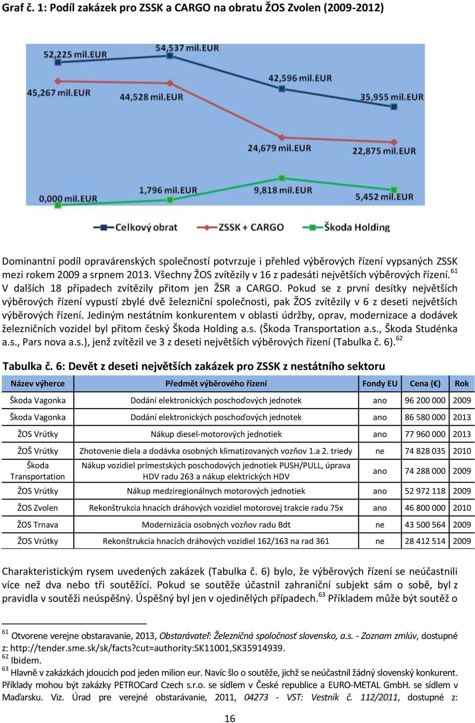 Všechny ŽOS zvítězily v 16 z padesáti největších výběrových řízení. 61 V dalších 18 případech zvítězily přitom jen ŽSR a CARGO.