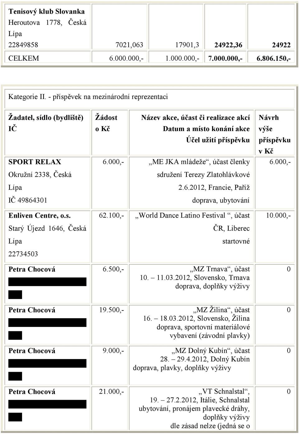 ,- ME JKA mládeže, účast členky sdružení Terezy Zlatohlávkové 2.6.212, Francie, Paříž doprava, ubytování 62.1,- World Dance Latino Festival, účast ČR, Liberec startovné 6.5,- MZ Trnava, účast 1. 11.3.