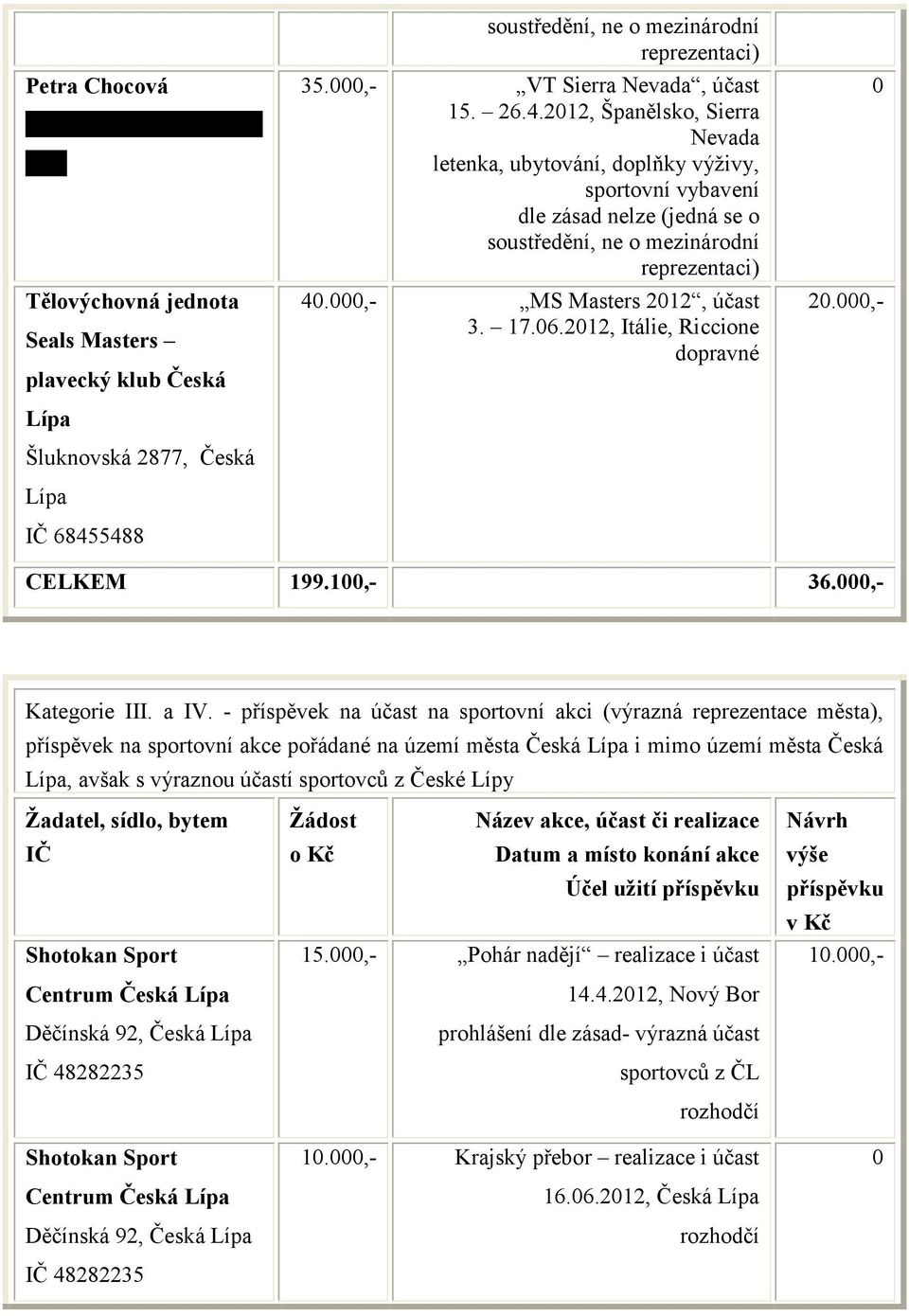 ,- MS Masters 212, účast 3. 17.6.212, Itálie, Riccione dopravné 2.,- CELKEM 199.1,- 36.,- Kategorie III. a IV.