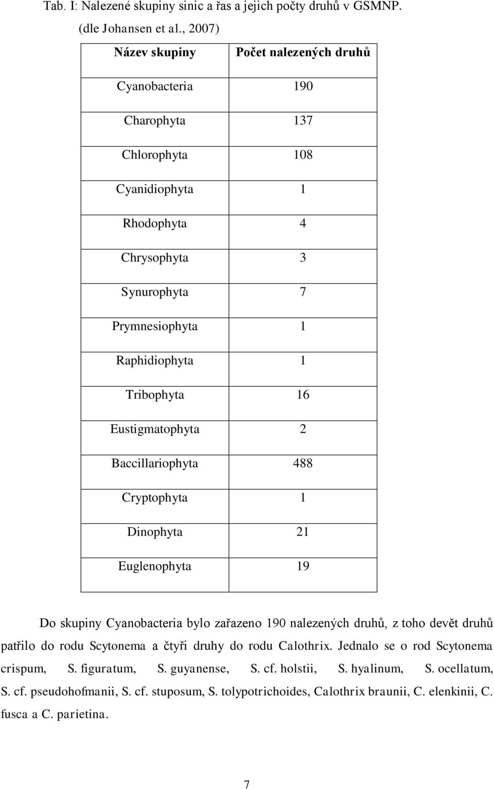 Tribophyta 16 Eustigmatophyta 2 Baccillariophyta 488 Cryptophyta 1 Dinophyta 21 Euglenophyta 19 Do skupiny Cyanobacteria bylo zařazeno 190 nalezených druhů, z toho devět druhů patřilo