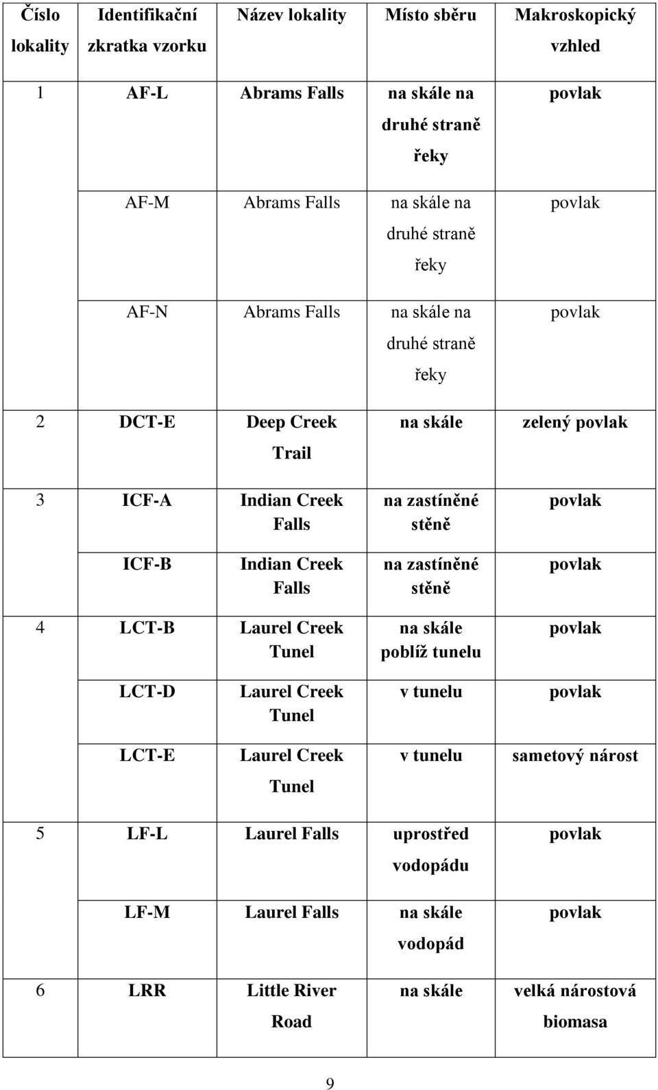 povlak povlak ICF-B Indian Creek Falls na zastíněné stěně povlak 4 LCT-B Laurel Creek Tunel na skále poblíž tunelu povlak LCT-D Laurel Creek Tunel v tunelu povlak LCT-E Laurel