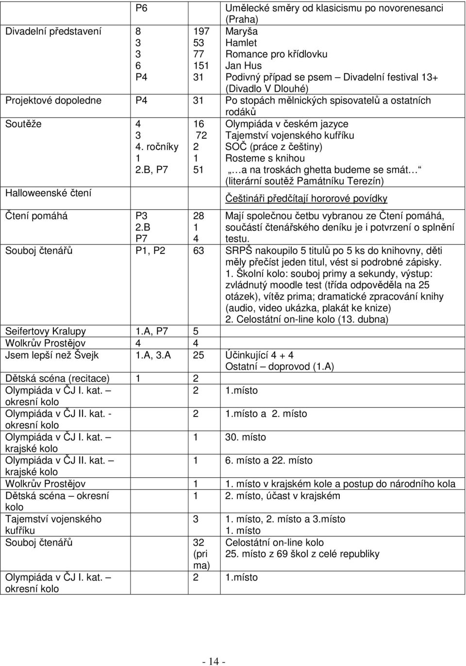 B, P7 16 72 2 1 51 Olympiáda v českém jazyce Tajemství vojenského kufříku SOČ (práce z češtiny) Rosteme s knihou a na troskách ghetta budeme se smát (literární soutěž Památníku Terezín) Halloweenské