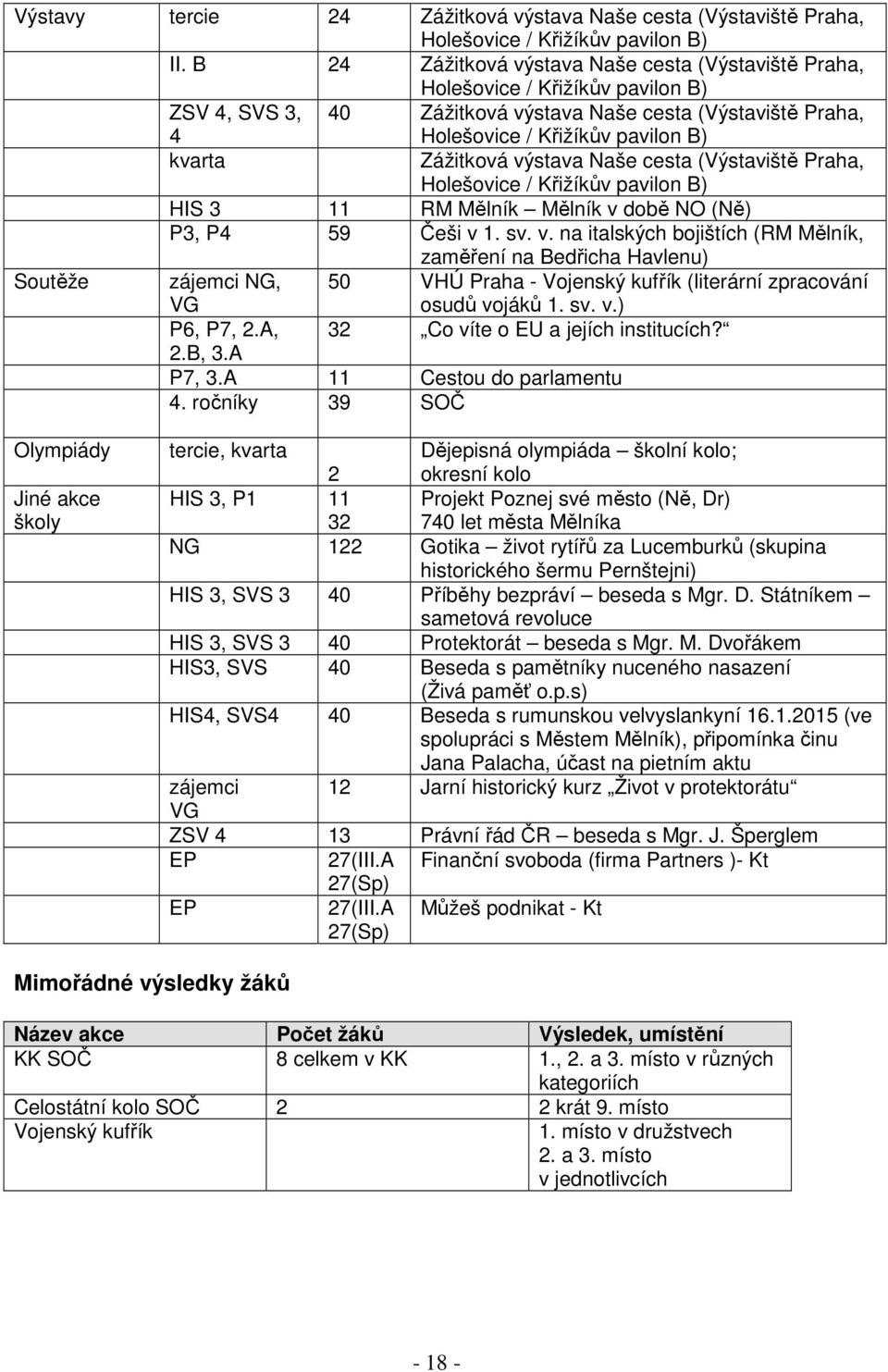 B) Zážitková výstava Naše cesta (Výstaviště Praha, Holešovice / Křižíkův pavilon B) HIS 3 11 RM Mělník Mělník v době NO (Ně) P3, P4 59 Češi v 1. sv. v. na italských bojištích (RM Mělník, zaměření na Bedřicha Havlenu) zájemci NG, VG P6, P7, 2.