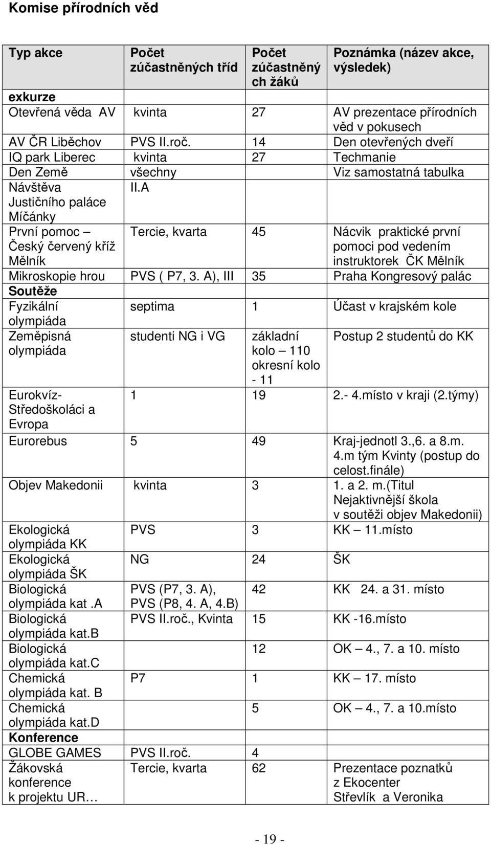 A První pomoc Český červený kříž Mělník Tercie, kvarta 45 Nácvik praktické první pomoci pod vedením instruktorek ČK Mělník Mikroskopie hrou PVS ( P7, 3.