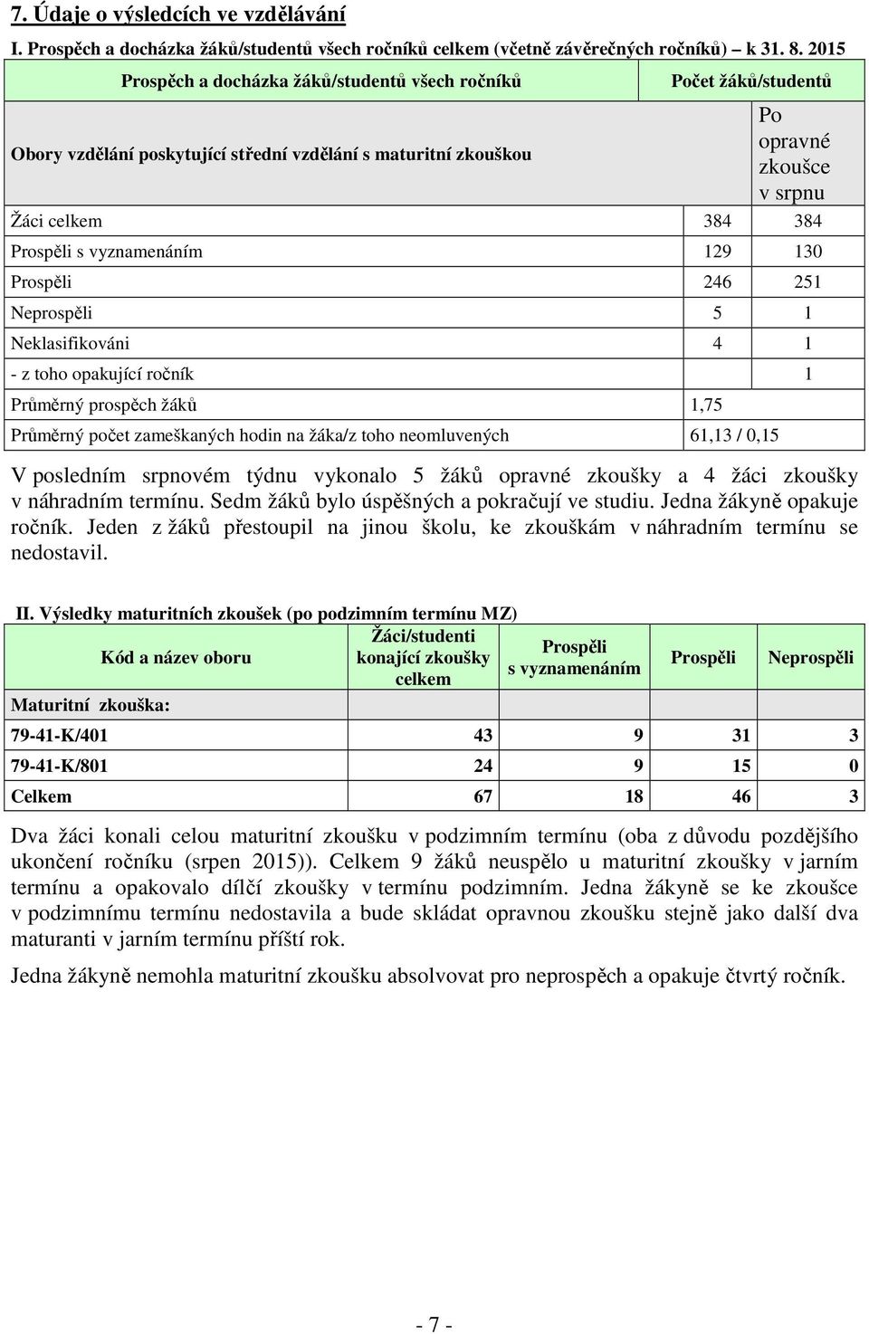 vyznamenáním 129 130 Prospěli 246 251 Neprospěli 5 1 Neklasifikováni 4 1 - z toho opakující ročník 1 Průměrný prospěch žáků 1,75 Průměrný počet zameškaných hodin na žáka/z toho neomluvených 61,13 /