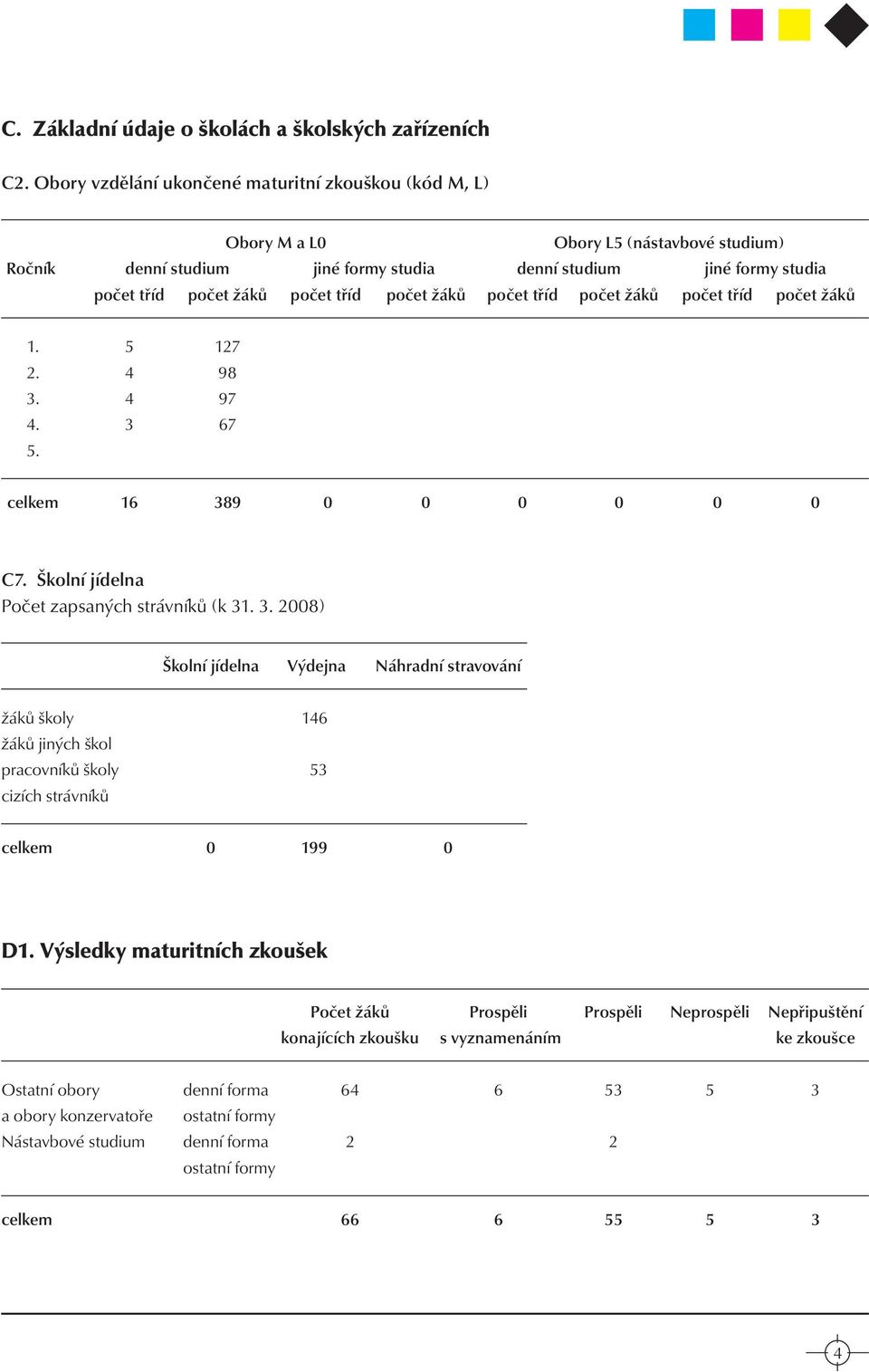 tříd počet žáků počet tříd počet žáků počet tříd počet žáků 1. 5 127 2. 4 98 3.