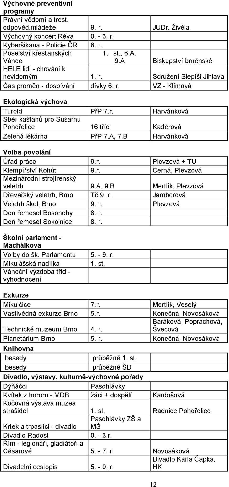 A, 7.B Harvánková Volba povolání Úřad práce 9.r. Plevzová + TU Klempířství Kohút 9.r. Černá, Plevzová Mezinárodní strojírenský veletrh 9.A, 9.B Mertlík, Plevzová Dřevařský veletrh, Tč 9. r.