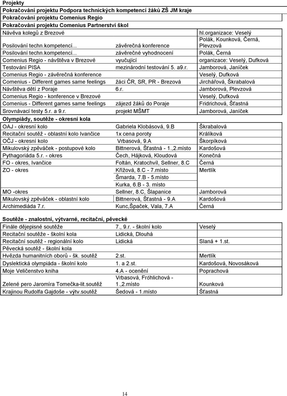 a9.r. Jamborová, Janíček Comenius Regio - závěrečná konference Veselý, Dufková Comenius - Different games same feelings ţáci ČR, SR, PR - Brezová Jirchářová, Škrabalová Návštěva dětí z Poraje 6.r. Jamborová, Plevzová Comenius Regio - konference v Brezové Veselý, Dufková Comenius - Different games same feelings zájezd ţáků do Poraje Fridrichová, Šťastná Srovnávací testy 5.