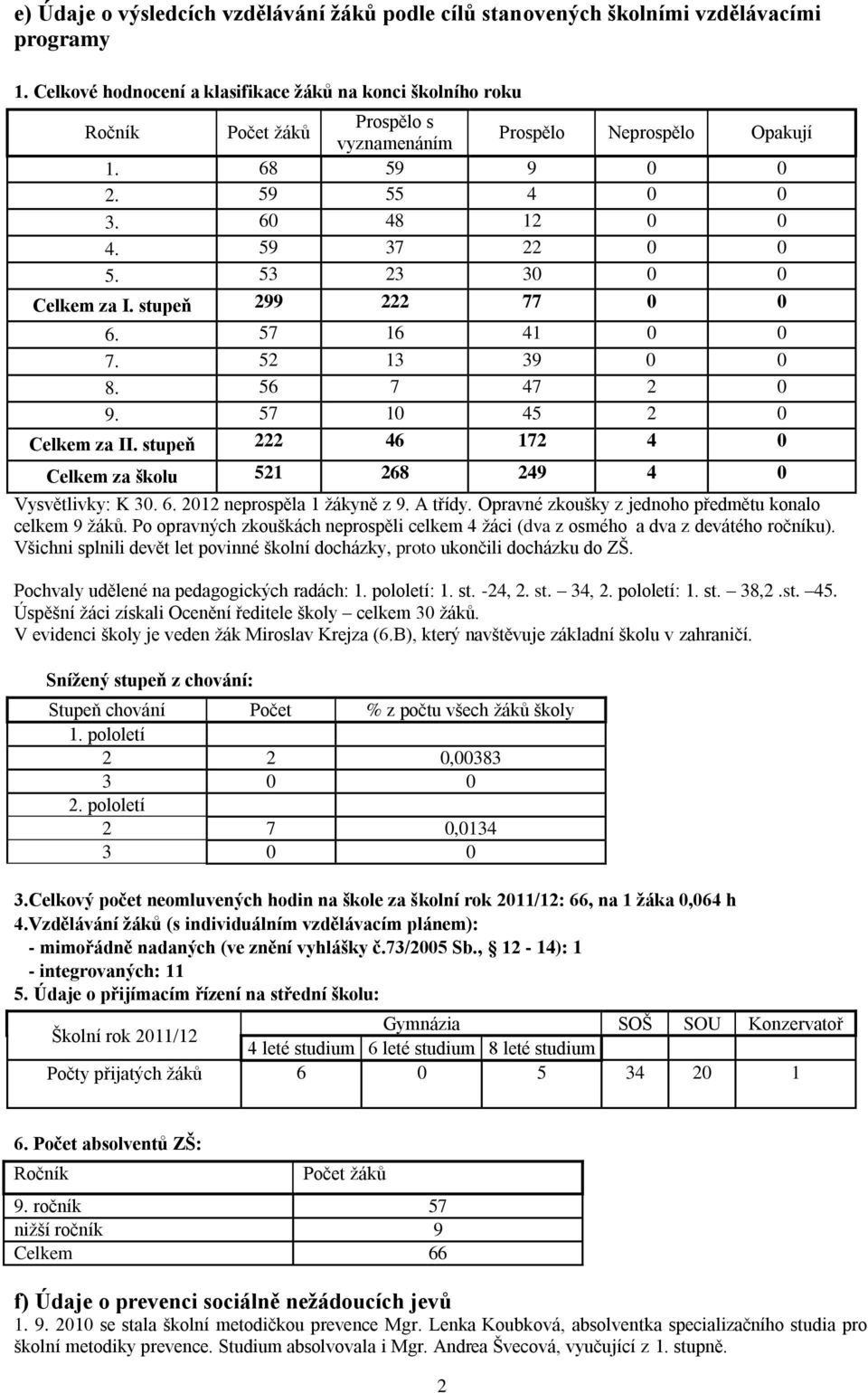 53 23 30 0 0 Celkem za I. stupeň 299 222 17 77 0 0 6. 57 16 41 0 0 7. 52 13 39 0 0 8. 56 7 47 2 0 9. 57 10 45 2 0 Celkem za II. stupeň 222 46 172 4 0 Celkem za školu 521 268 249 4 0 Vysvětlivky: K 30.